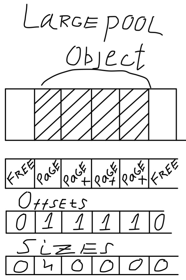 Large pool structure