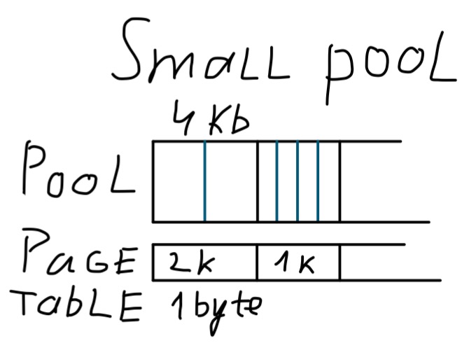 Small pool structure